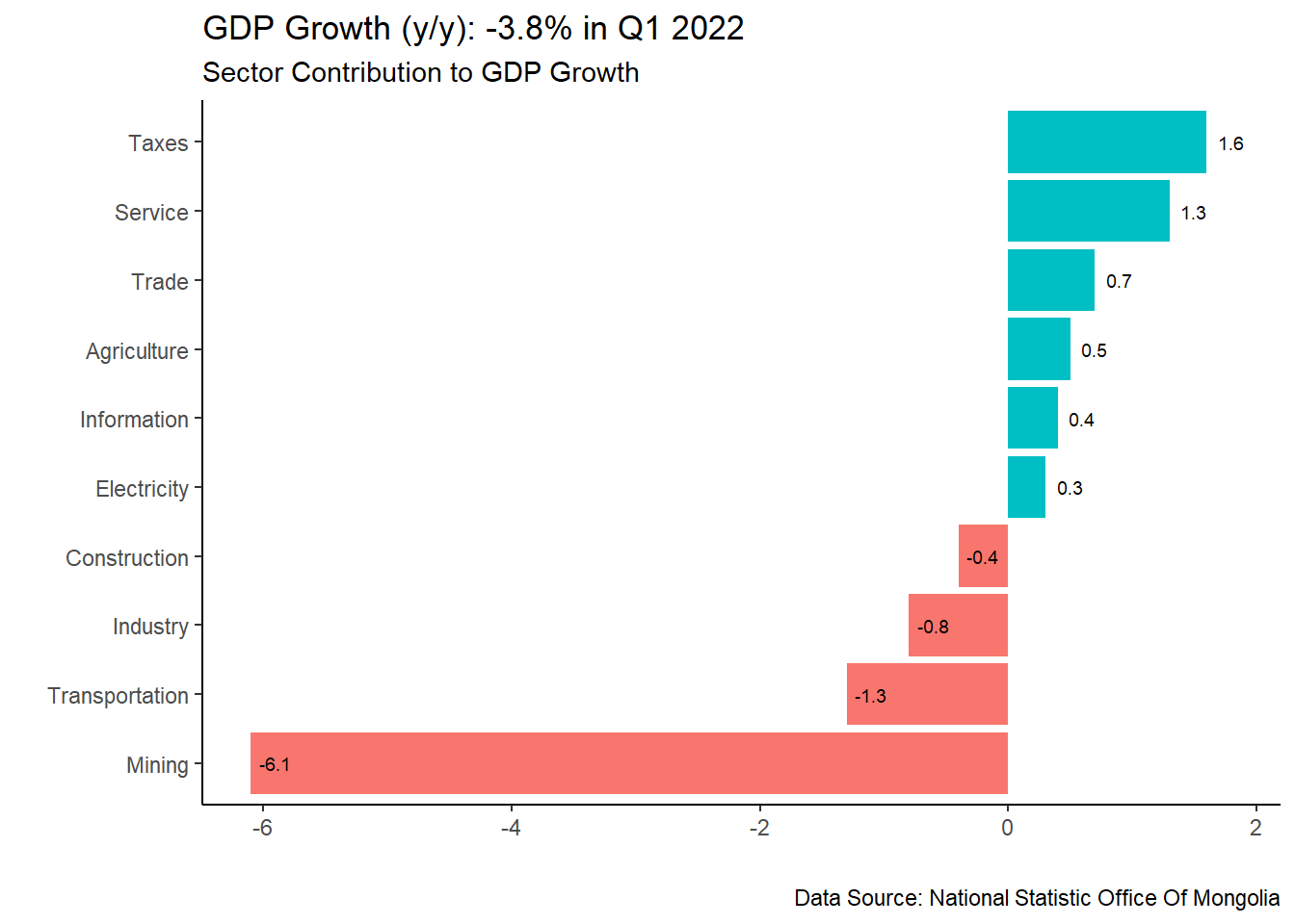 Q1 GDP Growth A Hugo website