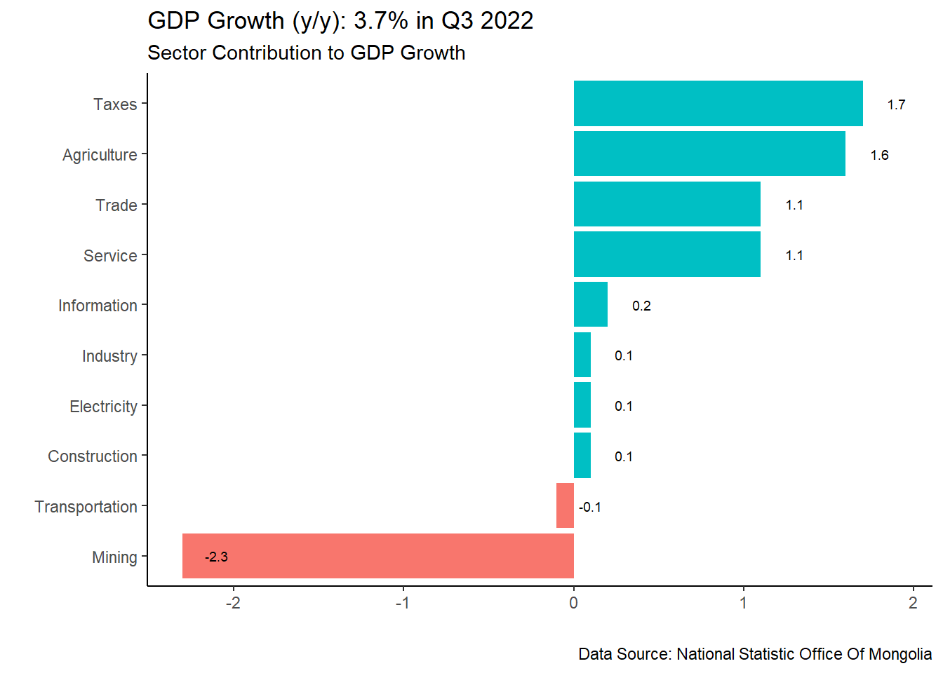 Q3 GDP Growth A Hugo website